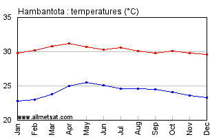 Hambantota Sri Lanka Annual Temperature Graph